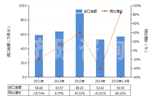 2011-2015年9月中國(guó)其他六偏磷酸鈉(HS28353919)進(jìn)口總額及增速統(tǒng)計(jì)